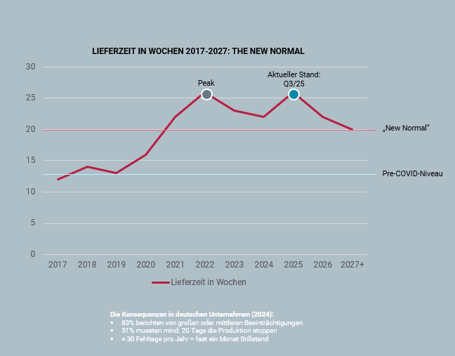 Diagramm Lieferzeit 2017 bis 2027 – Entwicklung von Pre-COVID-Niveau über Peak 2022 bis zum neuen Normal im Jahr 2025 (Dauer über 20 Wochen).