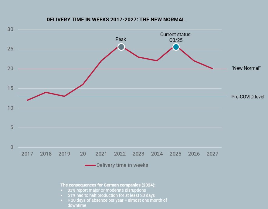 Diagram: Delivery time 2017 to 2027 – development from pre-COVID level via peak in 2022 to the new normal in 2025 (duration over 20 weeks).